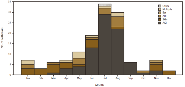 The figure shows the number of waterborne disease outbreaks associated with recreational water that were reported in the United States during 2007-2008, by predominant illness and month. The predominant illness is the category of illness reported by ≥50 of ill respondents. The majority of outbreaks occurred during June, July, and August. Predominant illnesses included acute gastrointestinal illness; illnesses, conditions, or symptoms related to the skin , acute respiratory illness; illnesses, conditions, or symptoms related to the ears, multiple illnesses; and other.
